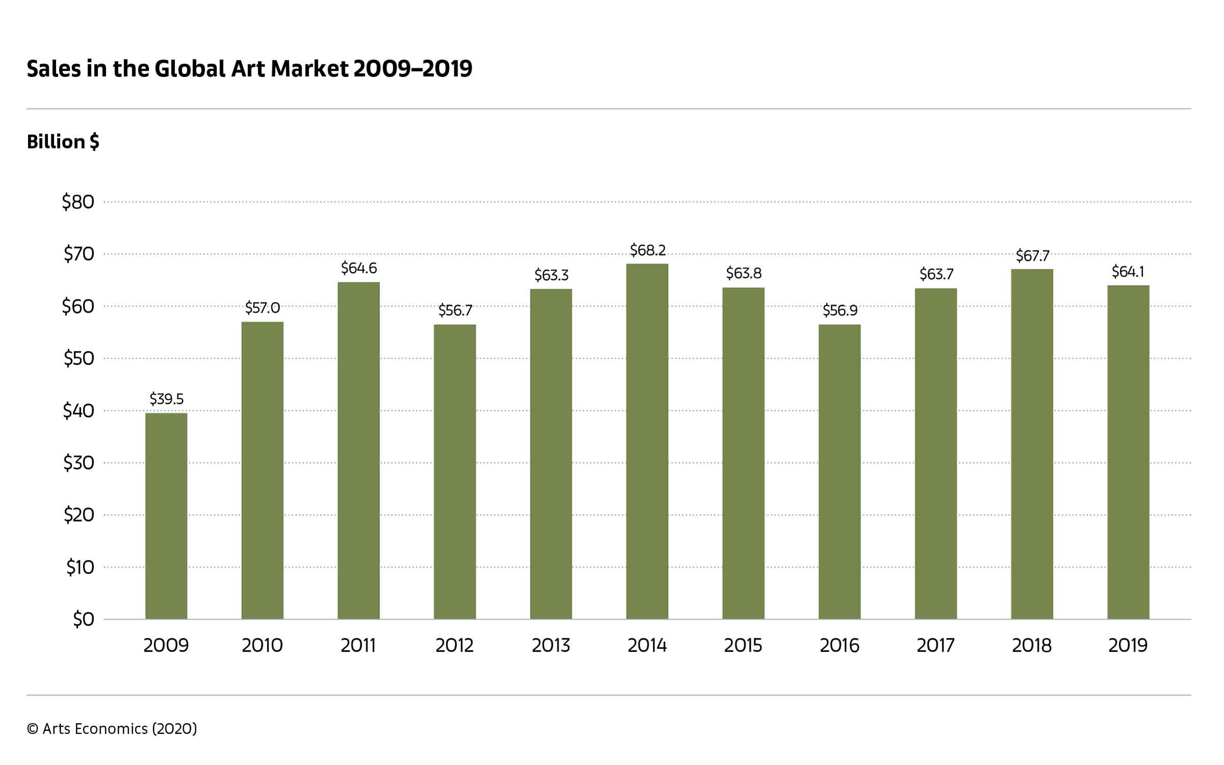 Galleries saw a steady art market in 2019, with sales climbing 2% from 2018, to $36.8 billion, accounting for just over half of the total market, estimated at $64.1 billion.