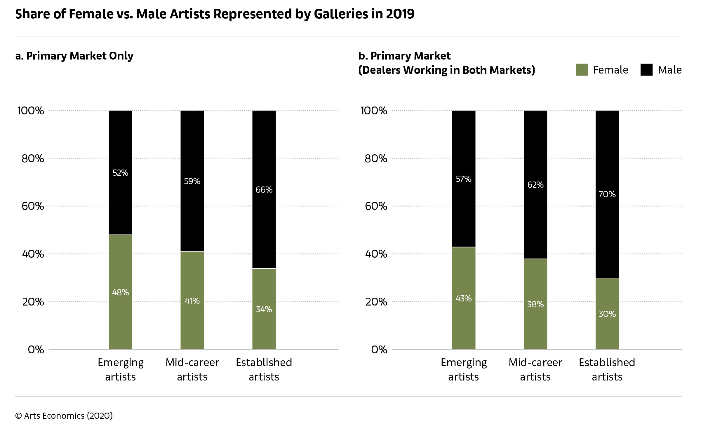 McAndrew’s report documents an uptick of some 8% year-on-year in the female percentage of rosters at primary-market galleries, to a record 44%.