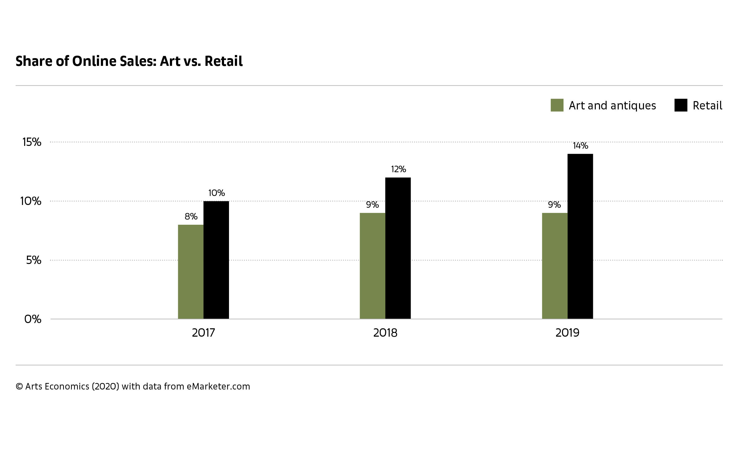 Many gallerists see online sales as a path forward, especially as younger generations become comfortable making major purchases via the internet.