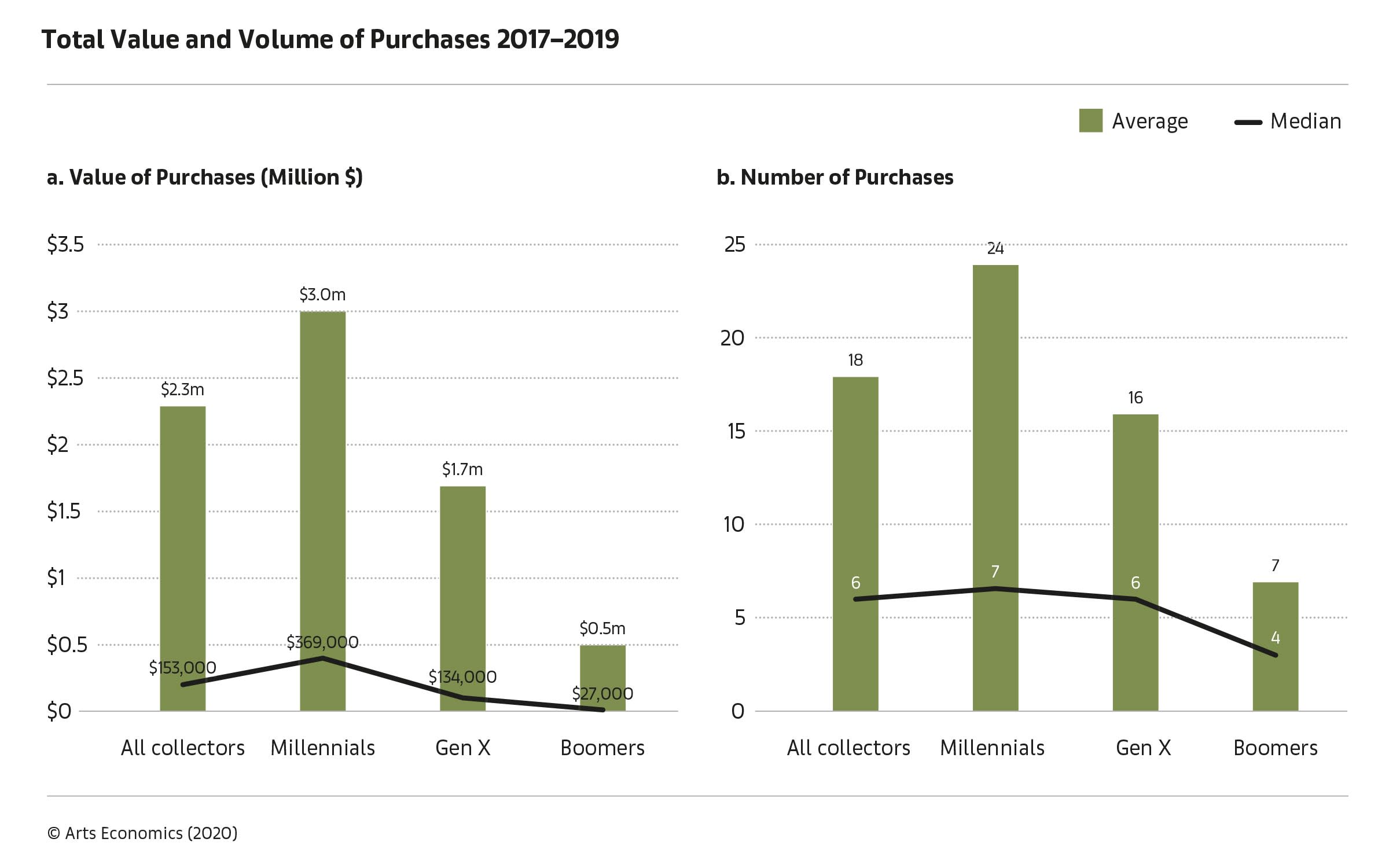 Surveys of more than 1,300 HNW collectors conducted by Arts Economics and UBS Investor Watch in seven markets (the US, UK, France, Germany, Singapore, Hong Kong, and Taiwan) indicated that millennial collectors purchased the most and spent the most.